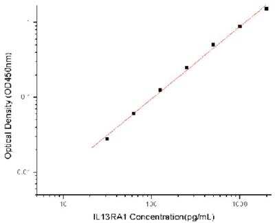 Sandwich ELISA: IL-13R alpha 1 Antibody Pair [HRP] [NBP2-79326] - This standard curve is only for demonstration purposes. A standard curve should be generated for each assay.